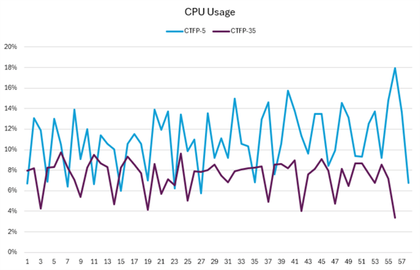 CPU Usage Chart