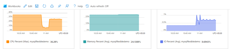 Monitoring and Alerts