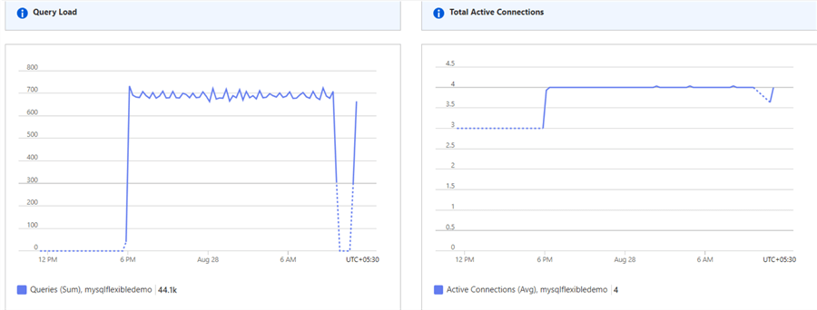 Monitoring and Alerts