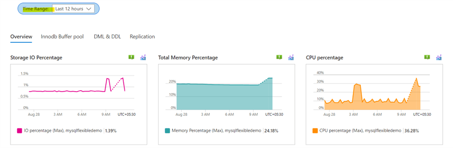 resource usage