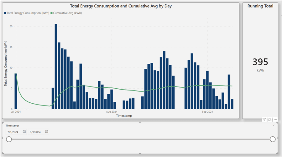 total and cumulative average energy consumption 