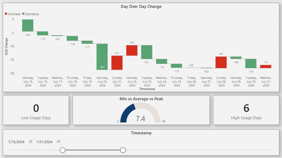 day over day change plot