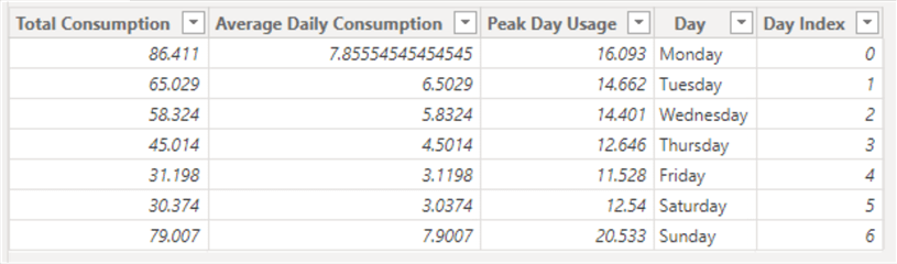 dax summarized table