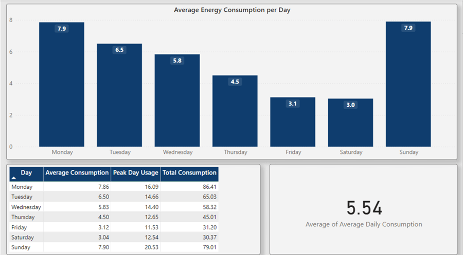 average energy consumption per day