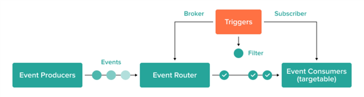 Event-Driven Architecture 