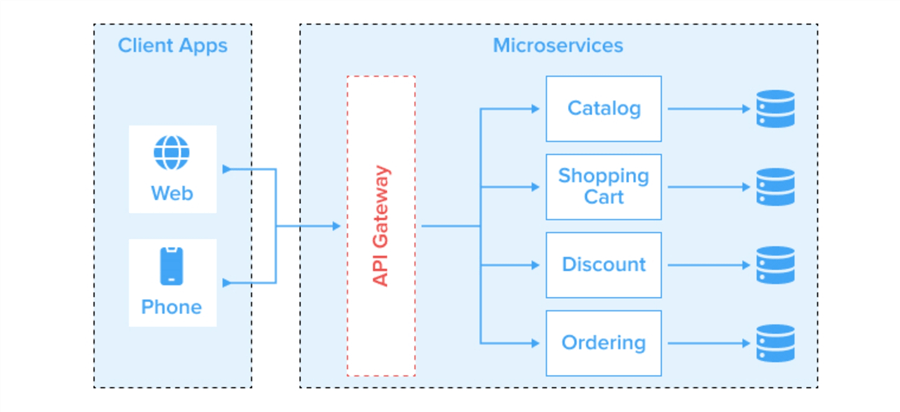 API Gateway Pattern 