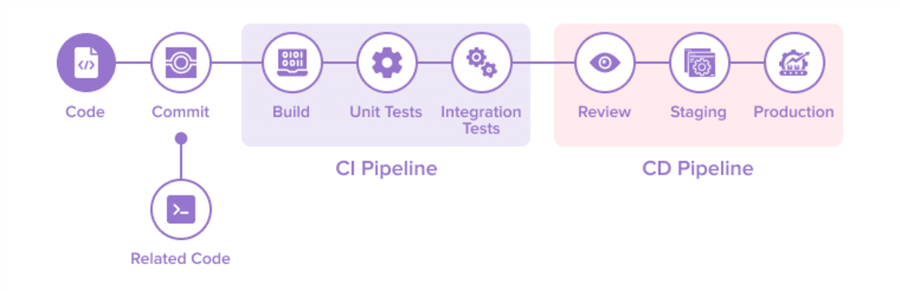 CI/CD Pipeline 