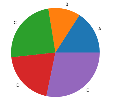 Pie chart