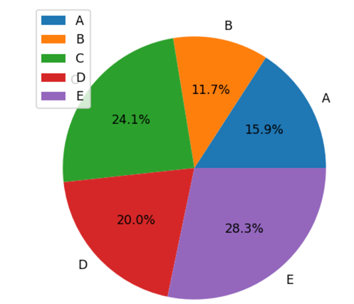 Pie chart