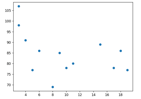 Scatter Plot