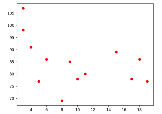 Scatter Plot