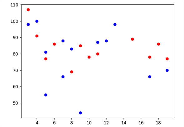 Scatter Plot