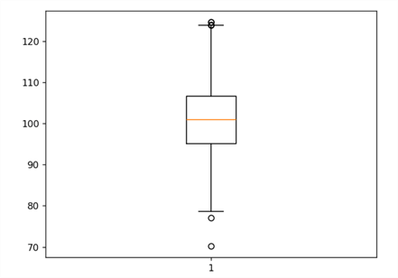 box plot