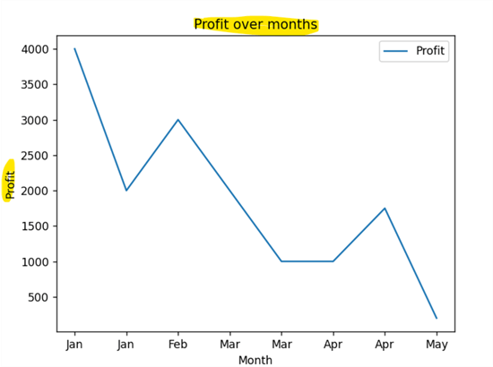 Line Chart