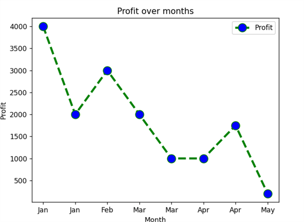 Line Chart