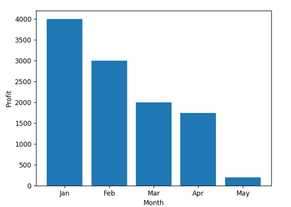 Bar Chart