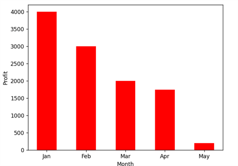 Bar Chart