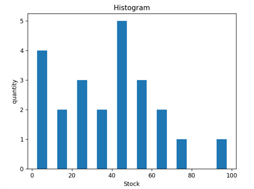 Histogram