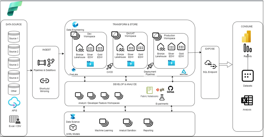 Optimal Fabric architecture for data platform illustrated.