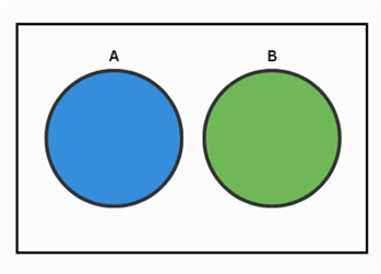 A venn diagram of mutually exclusive events