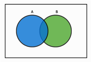 A venn diagram of events which are not mutually exclusive