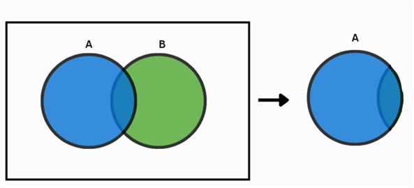 Venn diagram demonstrating reduction of sample space in conditional probabilities