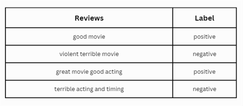 A dataset of movie reviews