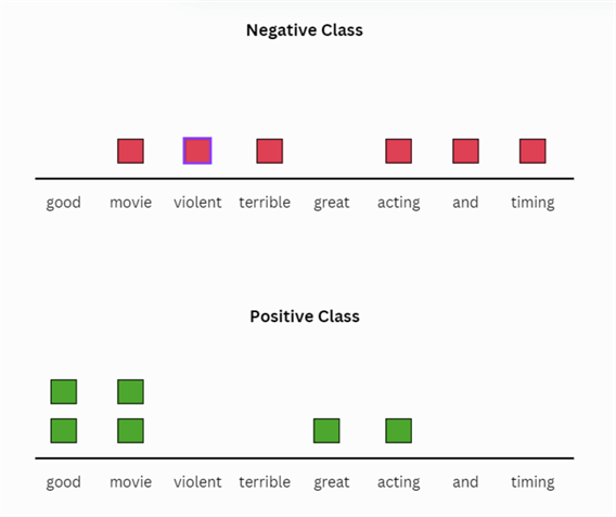 Counts of words from both negative and positive reviews separately 