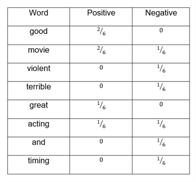 Likelihood of words belonging to positive and negative class