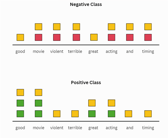 Counts of words with add-1 smoothing