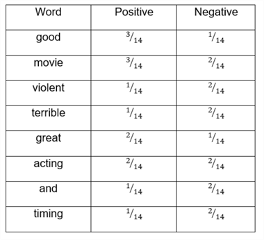 Probabilities with add-1 smoothing