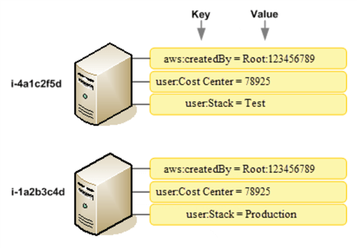 Utilize Cost-Allocation Tags