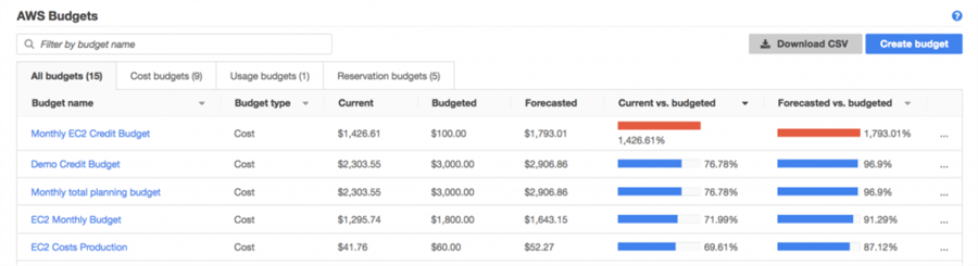 AWS Budgets