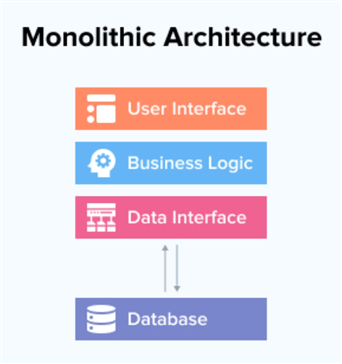 Monolithic Architecture 