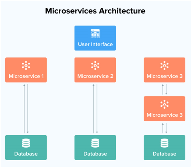 Microservices Architecture 