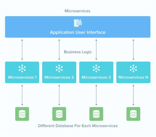 Microservices Database