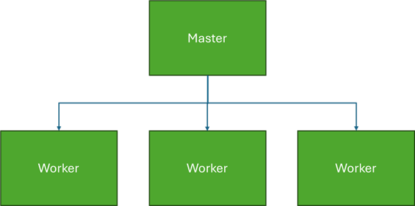 simple diagram with master on top and 3 worker nodes